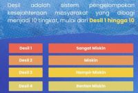 Ket. Foto : Skema Pengelompokan Desil